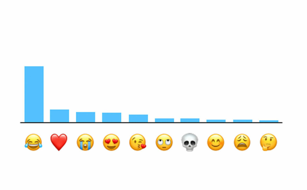 Det här är de mest populära emojisarna enligt Apple. apple-emojis